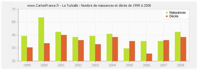 La Turballe : Nombre de naissances et décès de 1999 à 2008